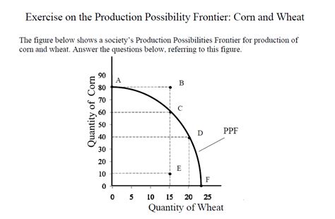 Solved Exercise On The Production Possibility Frontier Corn Chegg