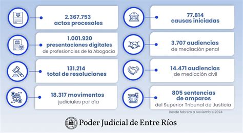 El STJ de Entre Ríos cierra el año con balance positivo pese a un