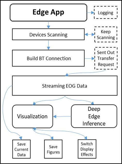 The Proposed Edge Computing Platform That Consists Of Wireless