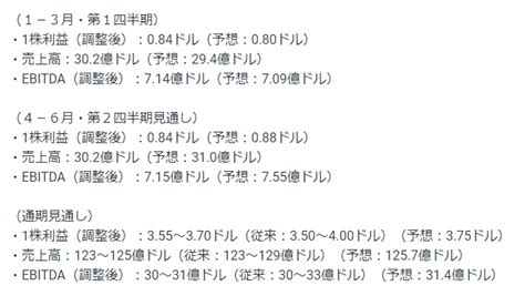 世界四季報 On Twitter デュポンが決算受け下落 通期の予想レンジの上限を下方修正 株探 Us Kabutan Jp News N202305021220