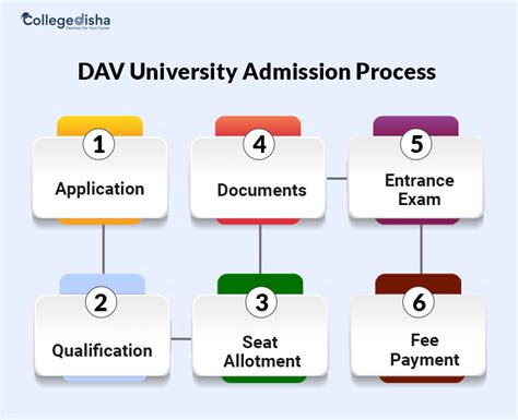 DAV University Admission 2024: Fees, Courses, Placements