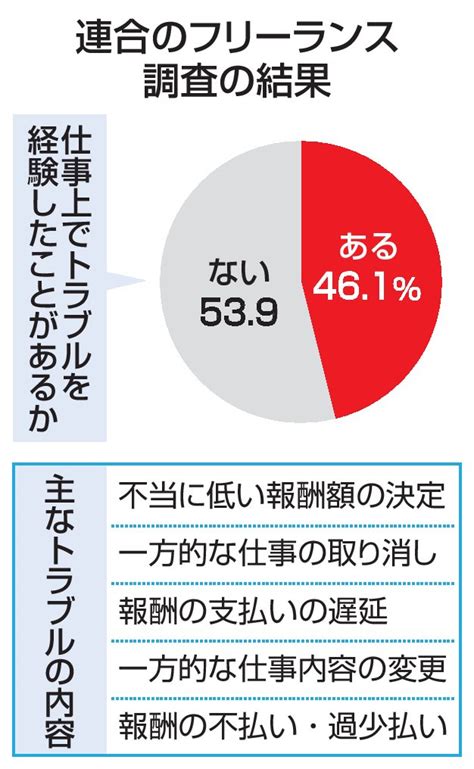 フリーランス、46％が仕事のトラブル経験 連合が調査 新法案で取引適正化へ｜経済｜全国海外｜京都新聞 On Business