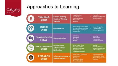 Approaches To Teaching And Learning In The IB