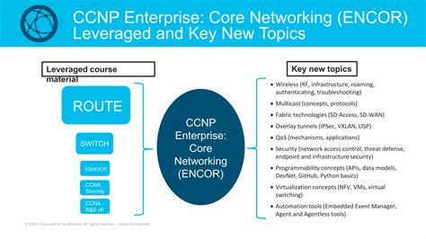 Ccnp Enterprise Core Networking Encor Product Overviewpptx