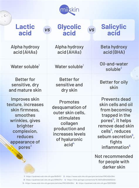 Lactic Acid vs. Glycolic Acid vs. Salicylic Acid for Acne