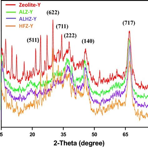 FTIR Spectra Of Zeolite Y And Its Modified Forms ALZ Y HZ Y And ALHZ