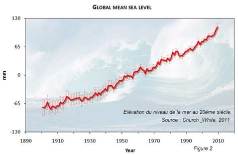 Quelles Sont Les Variations Actuelles Du Niveau De La Mer