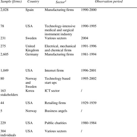 A Synoptic View Of Results Download Table