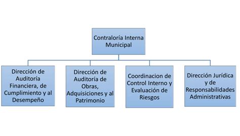 La Contraloría Interna Municipal en el Estado de Oaxaca – Transparencia Municipal