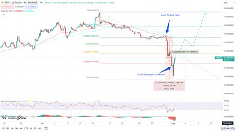 Curve DAO Token CRV Price Prediction What S Next For CRV