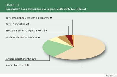 La Situation Mondiale De Lalimentation Et De Lagriculture 2005