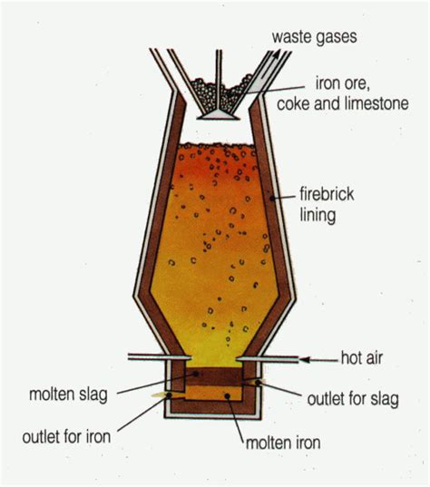 Iron Extraction And The Blast Furnace | Best Diagram Collection