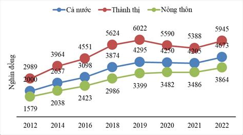 Giàu có Bình Dương Thu nhập bình quân cao nhất cả nước bỏ xa cả Hà