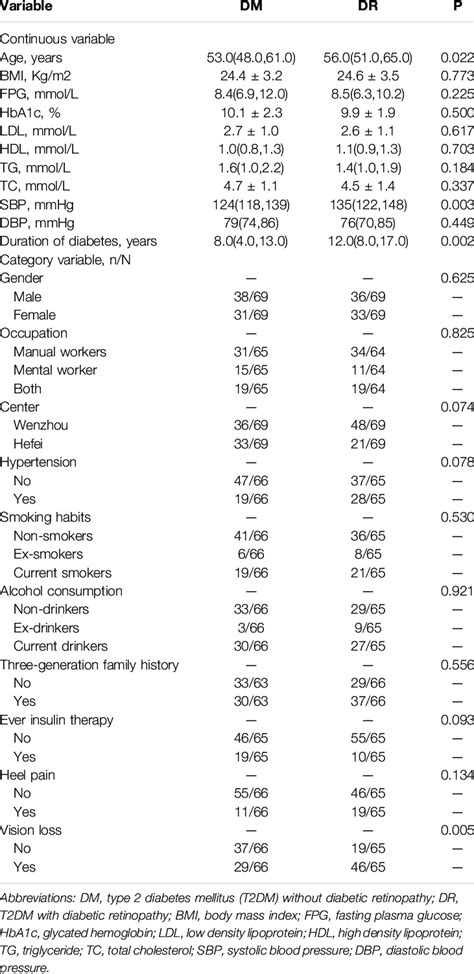 Demographics And Clinical Indicators Of Participants Included In The