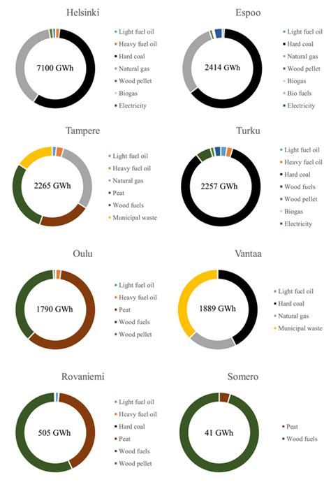 Energy sources used in heat conversion in different district heating... | Download Scientific ...