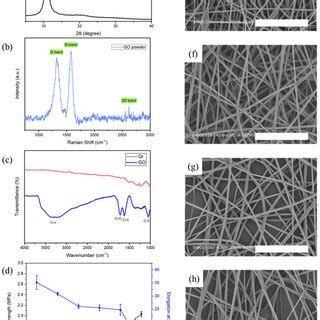 The Testing Results Of A Xrd B Raman And C Ftir Patterns Of