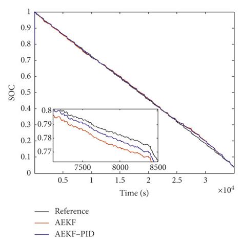 Comparison Of Soc Estimation Under Fuds A Soc Estimation Result B Download Scientific