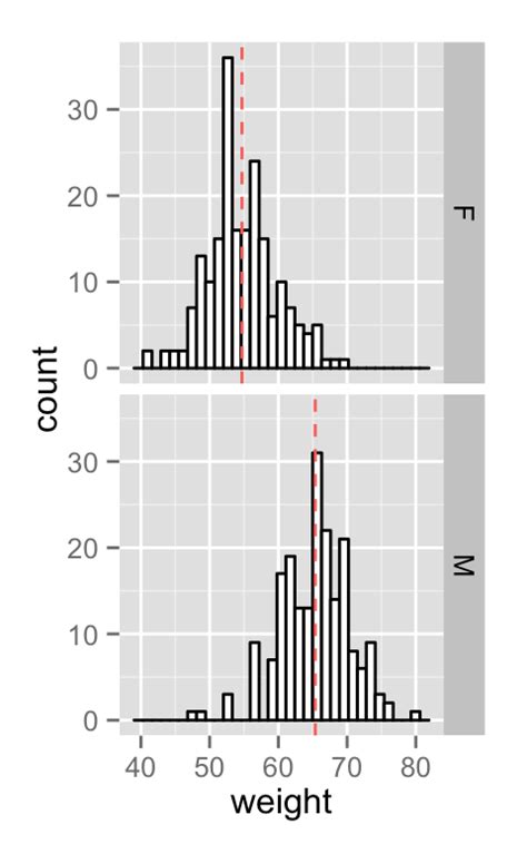 Ggplot Overlaying Data S Density Histogram With Dlnorm In R Ggplot