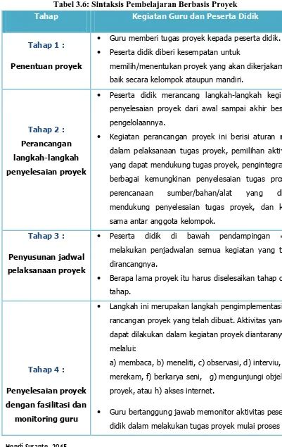 Pengaruh Metode Pembelajaran Berbasis Proyek Project Based Learning