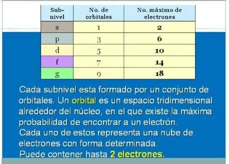 Cuántos electrones como máximo tiene un orbital lleno Brainly lat