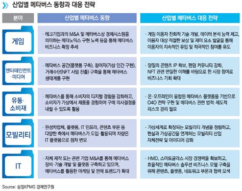 삼정kpmg Mz세대·비대면 트렌드 부상메타버스 산업 기회 창출해야 Mk Golf 매일경제