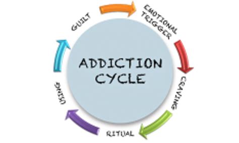 addiction cycle