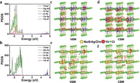 Unveiling Local Electronic Structure Of Lanthanidedoped Cs Naincl