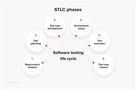 What Is A Software Testing Life Cycle And Why Do You Need It