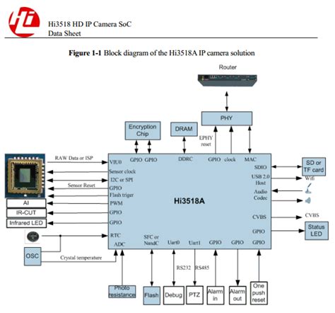 Hi3518 Datasheet PDF - HD IP Camera SoC - HiSilicon