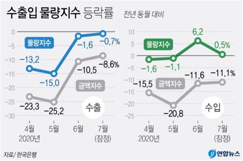 7월 수출액 작년 동기비 86↓5개월 연속 감소