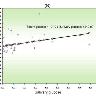 Regression Line Between Serum And Salivary Glucose In A Controlled DM