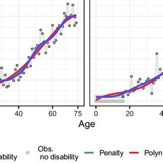 Age Specifi C Prevalence By Sex Smoothed By Different Methods And