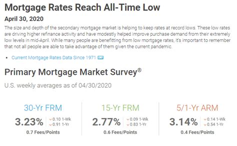 Mortgage Rates Reach All-Time Low