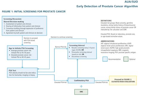 Aua 2023 Aua Guidelines Early Detection Of Prostate Cancer