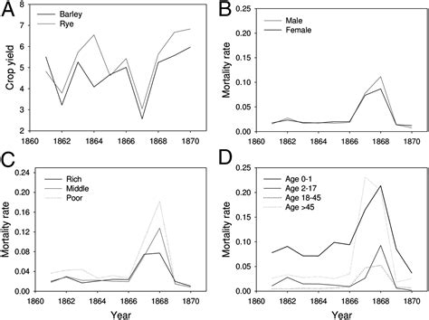 Influence Of Early Life Nutrition On Mortality And Reproductive Success During A Subsequent