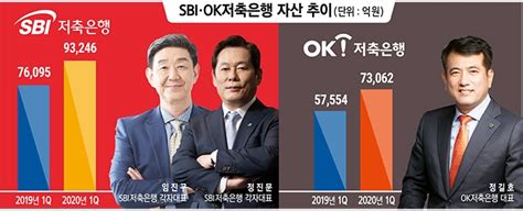 Sbi·ok저축은행 하반기 1위 다툼 본격화 한국금융신문