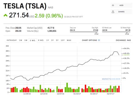 Tesla history stock: CHARTS - Business Insider