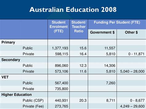 Australian Education 2008 Student Enrolment (FTE) - ppt download