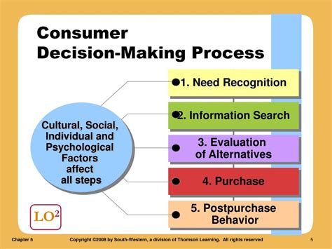 5 Stages Consumer Decision Making Process