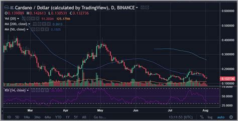 Stellar Xlm Cardano Ada Price Analysis Pressure Mounts The