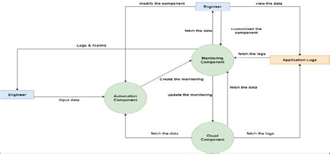 2: Data Flow Diagram Level 01 | Download Scientific Diagram