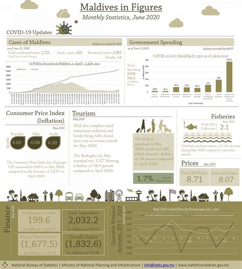 Maldives in Figures – June 2020