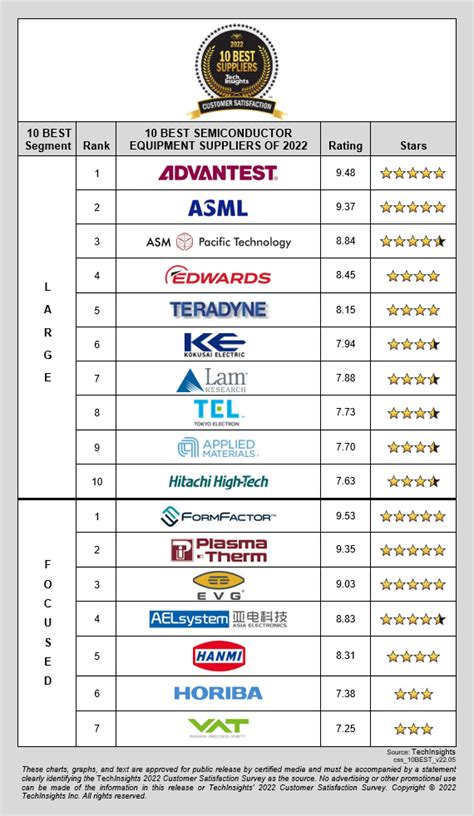 10 BEST Semiconductor Equipment Suppliers Ranking For 2022 2023