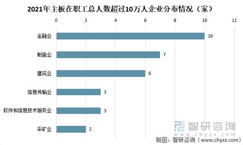 2021年中国境内上市公司运行情况：营业总收入6497万亿元，同比增长1981 图 智研咨询