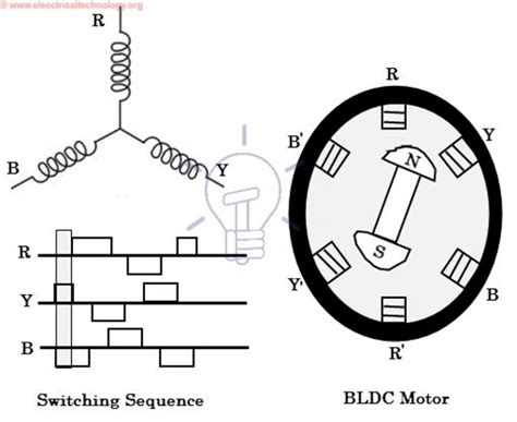 What Is a BLDC Motor? - Power Electric