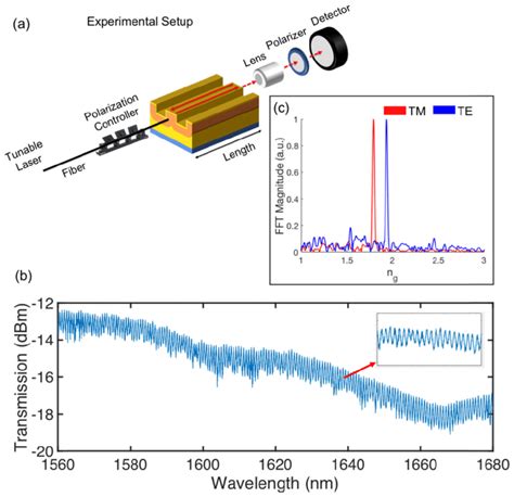 A Experimental Setup Of The Fabry Perot Configuration For Testing The