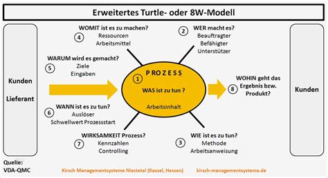 Turtle Diagram Iso 9001 2015 Process