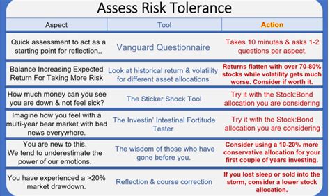 Assessing Your Investment Risk Tolerance Physician Finance Canada