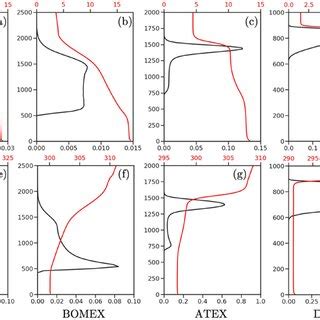 Vertical profiles of upper panels the variances of qt g² kg² red