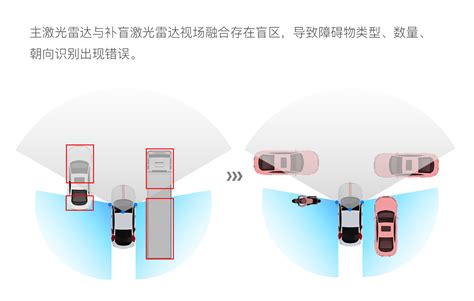 为何智能驾驶补盲激光雷达120°水平fov是标配？ 自动驾驶激光雷达 Robosense速腾聚创 让世界更安全，让生活更智能。